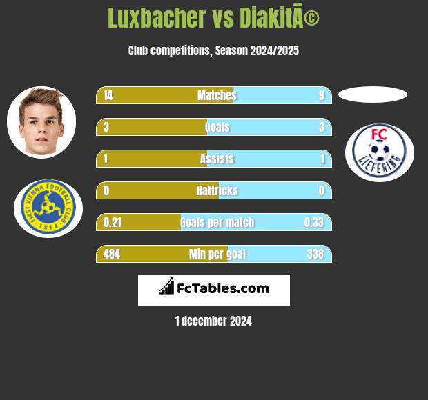 Luxbacher vs DiakitÃ© h2h player stats