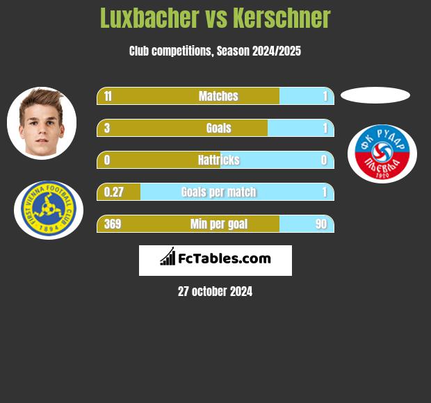 Luxbacher vs Kerschner h2h player stats