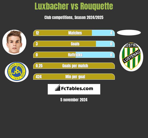 Luxbacher vs Rouquette h2h player stats