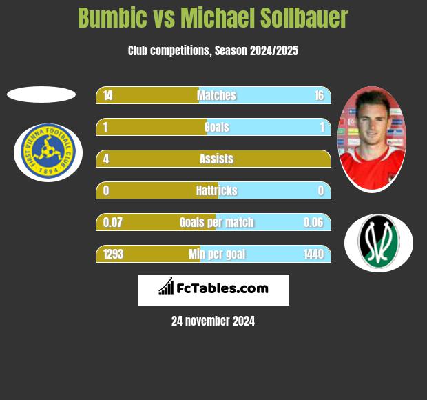 Bumbic vs Michael Sollbauer h2h player stats