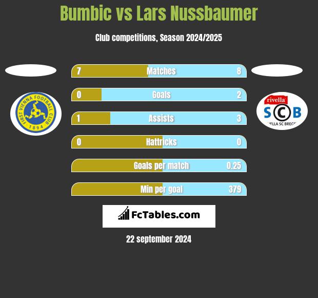 Bumbic vs Lars Nussbaumer h2h player stats