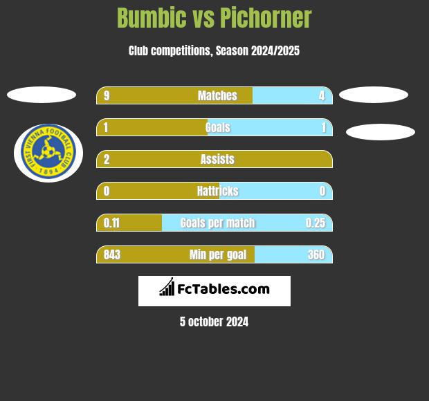 Bumbic vs Pichorner h2h player stats