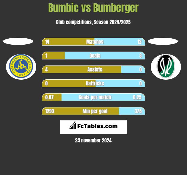 Bumbic vs Bumberger h2h player stats