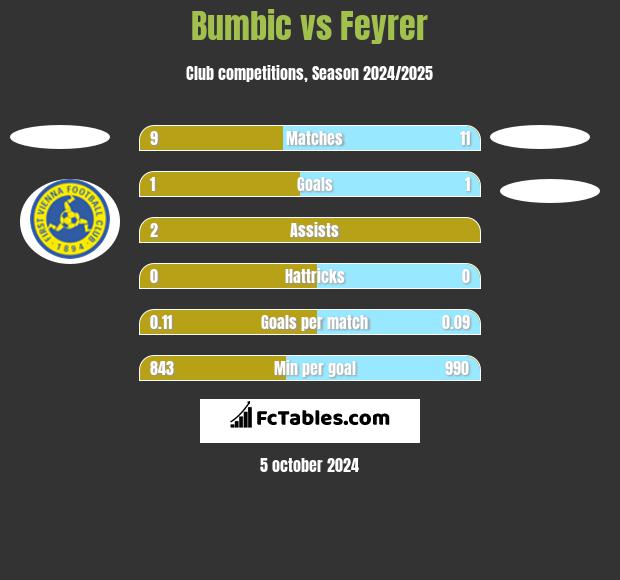 Bumbic vs Feyrer h2h player stats