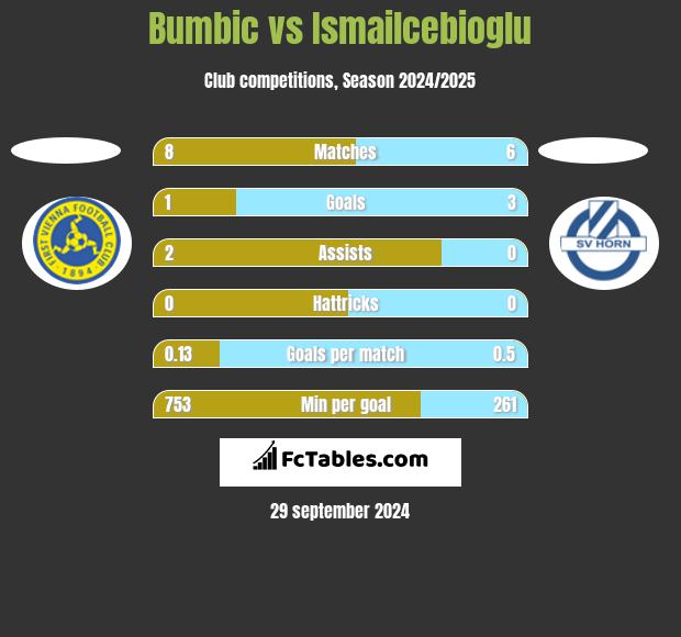 Bumbic vs Ismailcebioglu h2h player stats