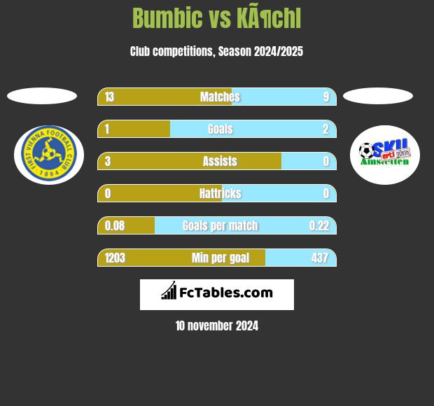 Bumbic vs KÃ¶chl h2h player stats