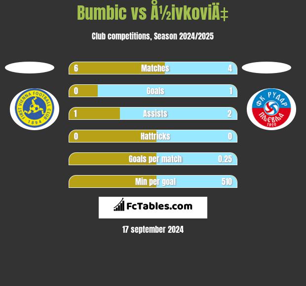 Bumbic vs Å½ivkoviÄ‡ h2h player stats