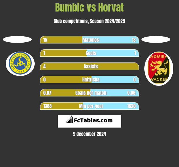 Bumbic vs Horvat h2h player stats