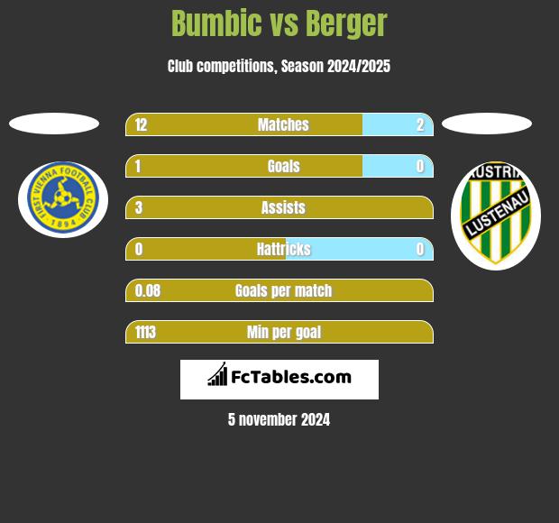 Bumbic vs Berger h2h player stats