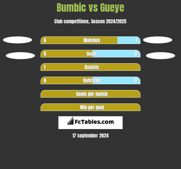 Bumbic vs Gueye h2h player stats