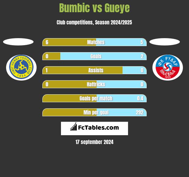 Bumbic vs Gueye h2h player stats