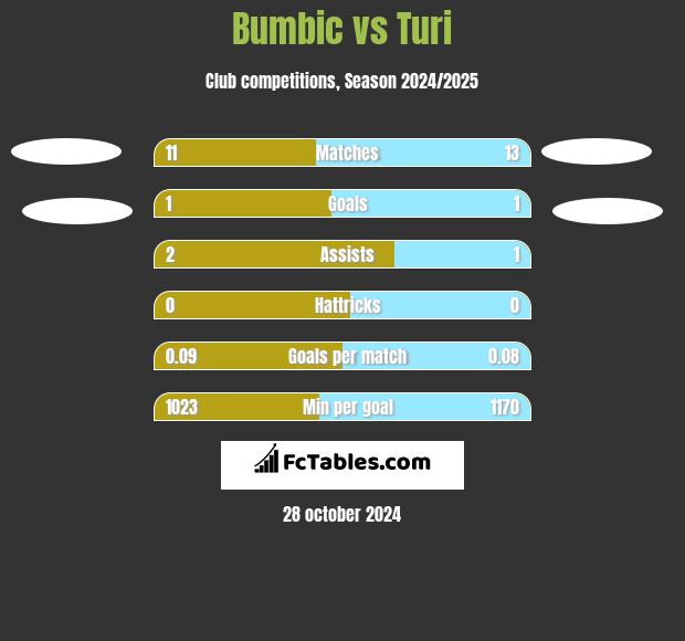 Bumbic vs Turi h2h player stats