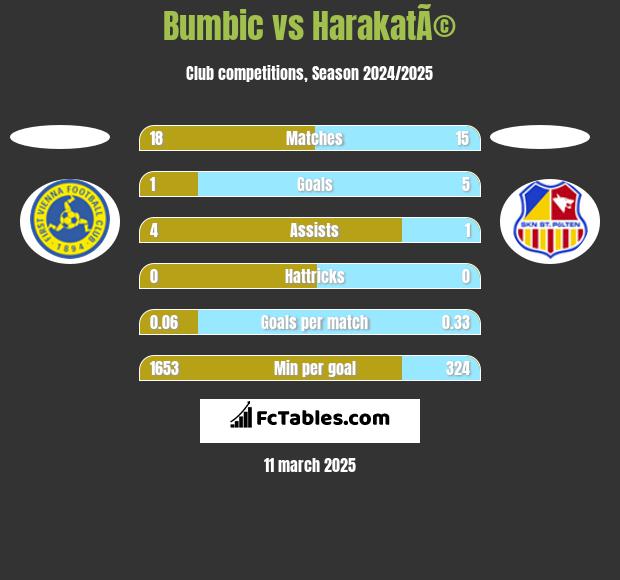 Bumbic vs HarakatÃ© h2h player stats