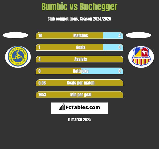 Bumbic vs Buchegger h2h player stats