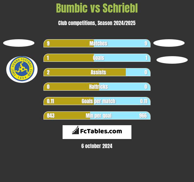 Bumbic vs Schriebl h2h player stats