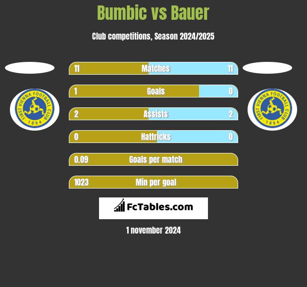 Bumbic vs Bauer h2h player stats