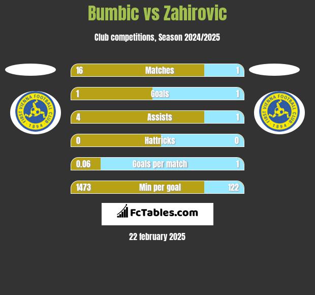 Bumbic vs Zahirovic h2h player stats