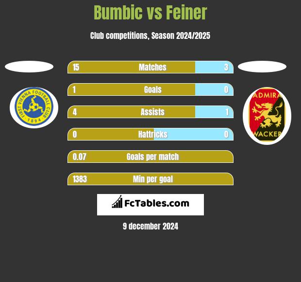 Bumbic vs Feiner h2h player stats