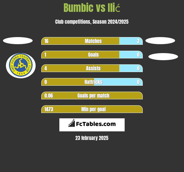 Bumbic vs Ilić h2h player stats