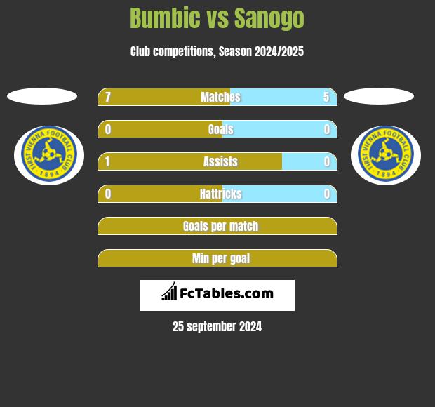 Bumbic vs Sanogo h2h player stats