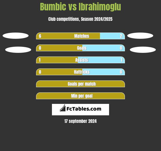 Bumbic vs Ibrahimoglu h2h player stats