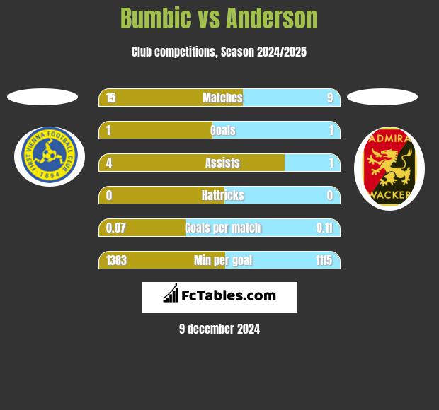 Bumbic vs Anderson h2h player stats