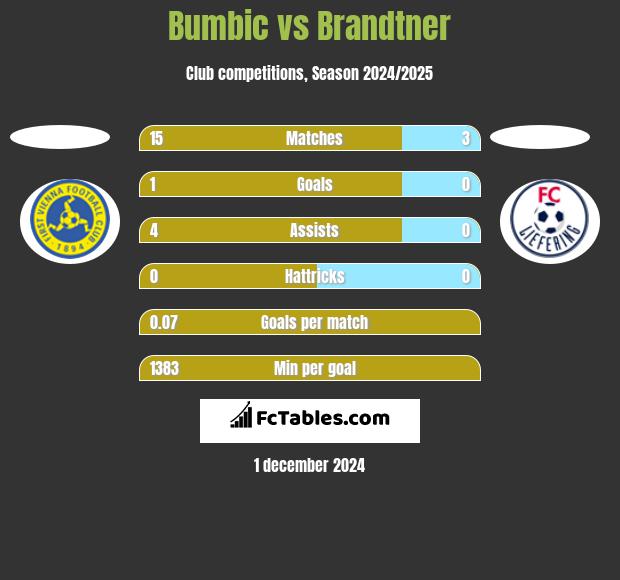 Bumbic vs Brandtner h2h player stats