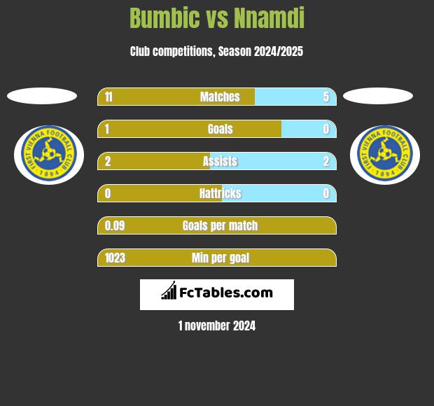 Bumbic vs Nnamdi h2h player stats