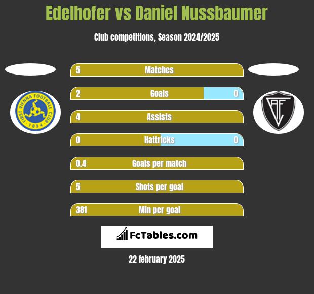 Edelhofer vs Daniel Nussbaumer h2h player stats