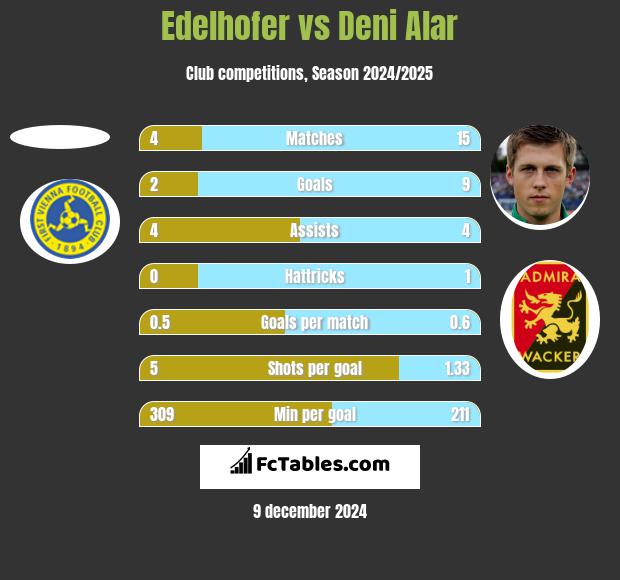 Edelhofer vs Deni Alar h2h player stats