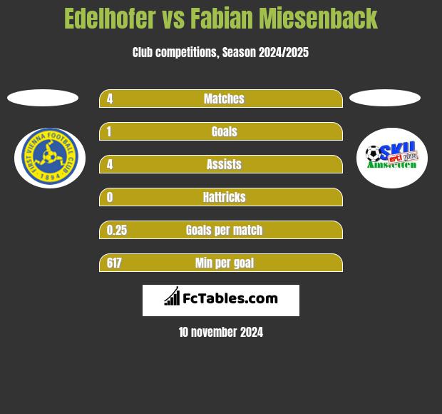 Edelhofer vs Fabian Miesenback h2h player stats