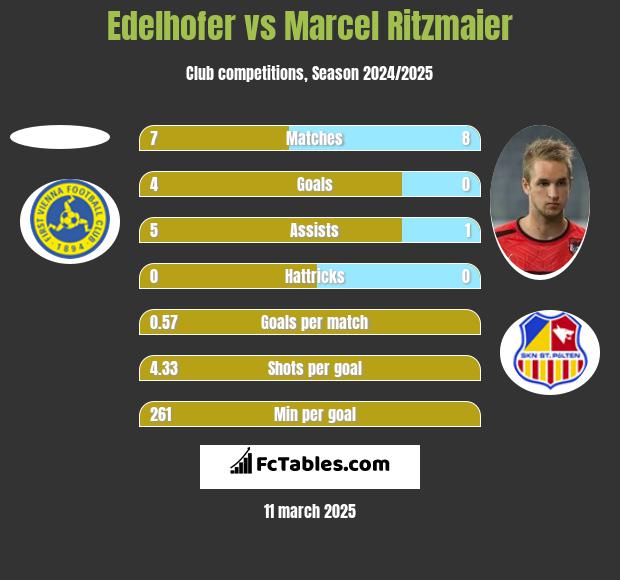 Edelhofer vs Marcel Ritzmaier h2h player stats