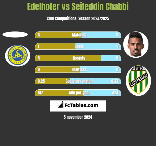 Edelhofer vs Seifeddin Chabbi h2h player stats