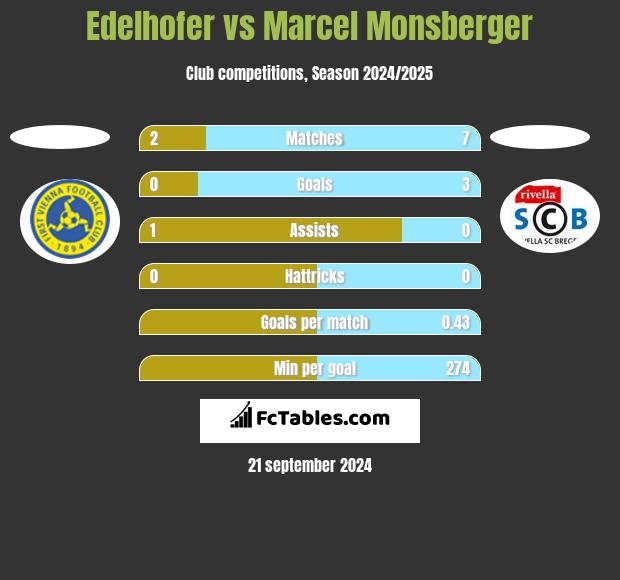 Edelhofer vs Marcel Monsberger h2h player stats