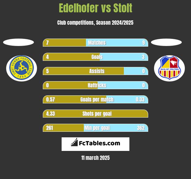 Edelhofer vs Stolt h2h player stats