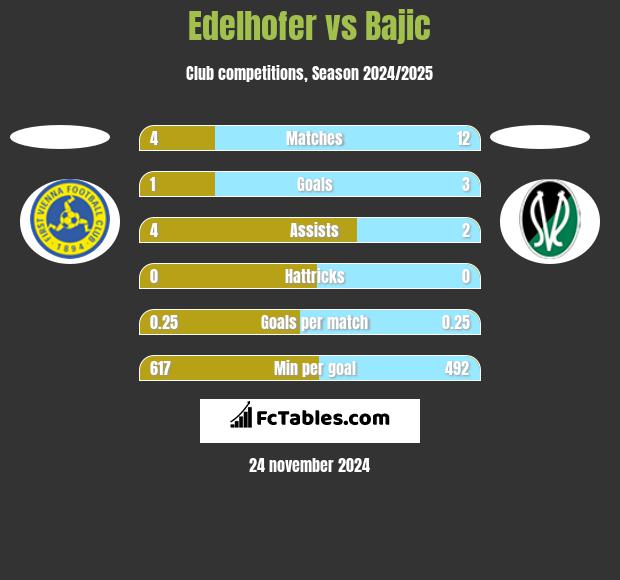 Edelhofer vs Bajic h2h player stats