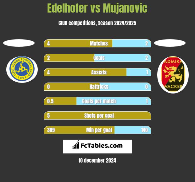 Edelhofer vs Mujanovic h2h player stats