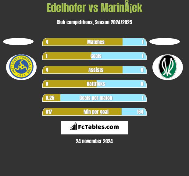 Edelhofer vs MarinÅ¡ek h2h player stats