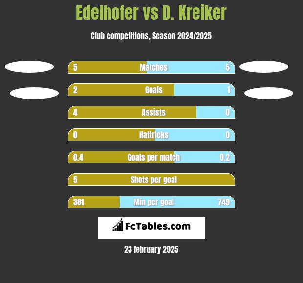 Edelhofer vs D. Kreiker h2h player stats