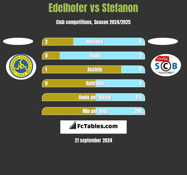 Edelhofer vs Stefanon h2h player stats