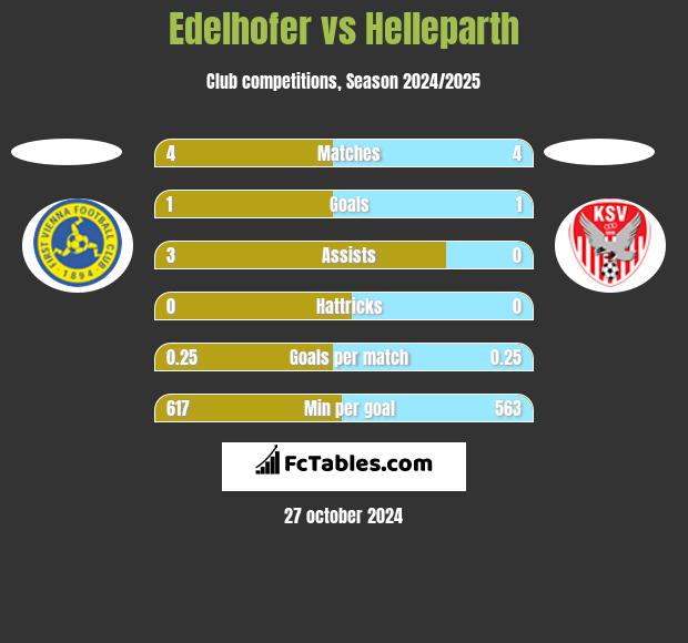 Edelhofer vs Helleparth h2h player stats