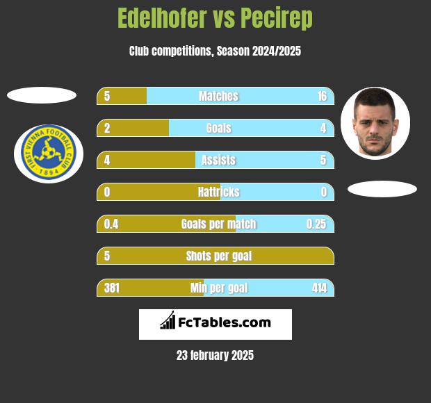 Edelhofer vs Pecirep h2h player stats