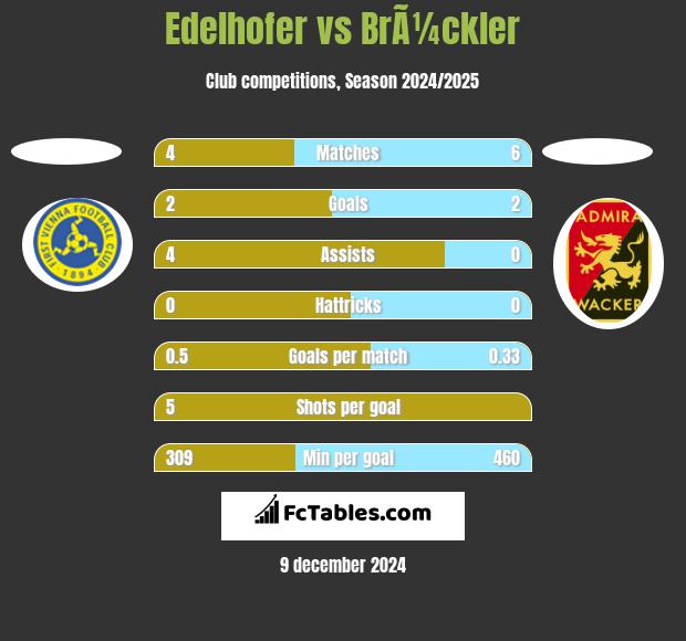 Edelhofer vs BrÃ¼ckler h2h player stats