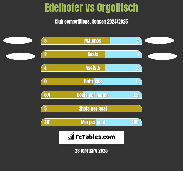 Edelhofer vs Orgolitsch h2h player stats