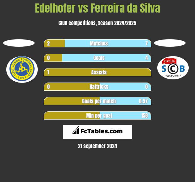 Edelhofer vs Ferreira da Silva h2h player stats