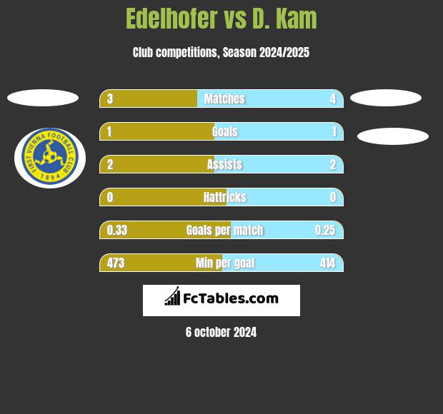 Edelhofer vs D. Kam h2h player stats