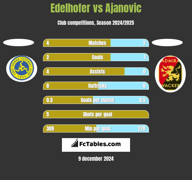 Edelhofer vs Ajanovic h2h player stats