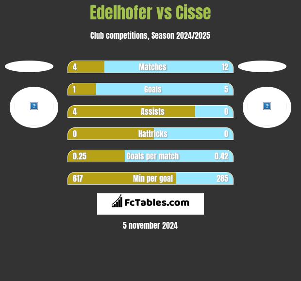 Edelhofer vs Cisse h2h player stats