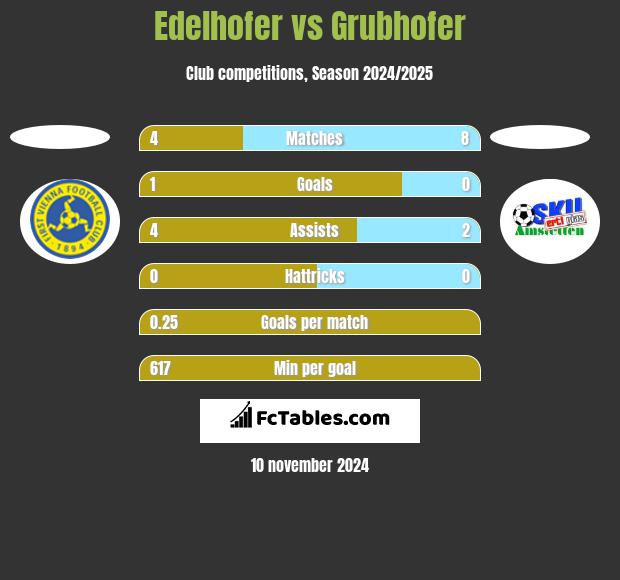 Edelhofer vs Grubhofer h2h player stats