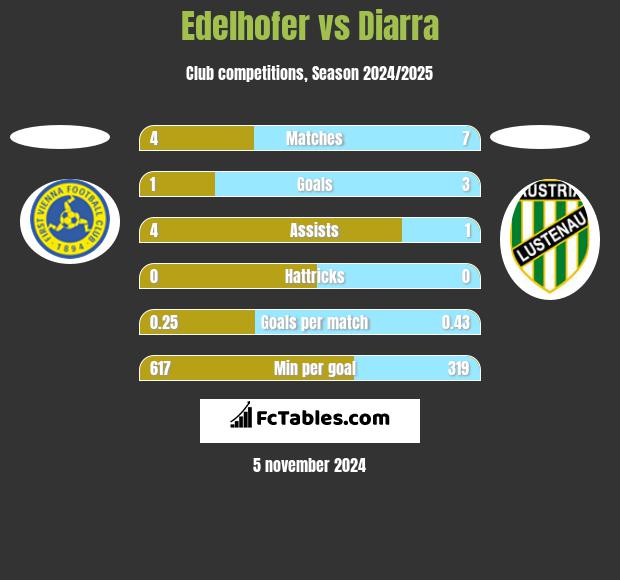 Edelhofer vs Diarra h2h player stats